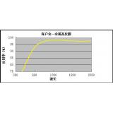 OElabs 金属高反膜（膜层：铝A1、银Ag、金Au）