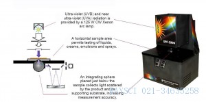 防晒系数分析仪，防晒系数SPF测量系统，防晒指数SPF-290S