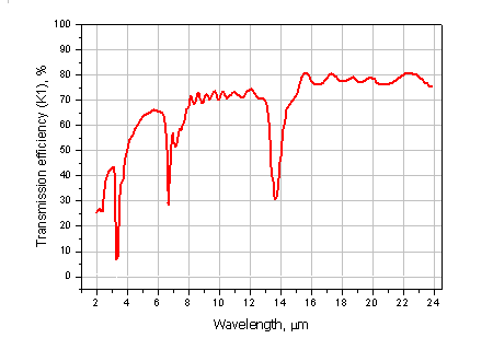 Transmission efficiency