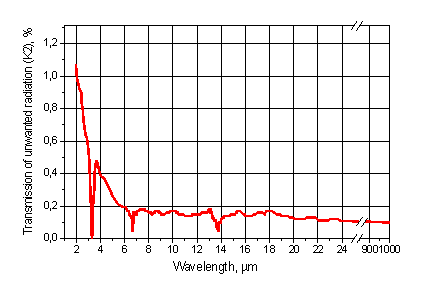 Transmission of unwanted radiation