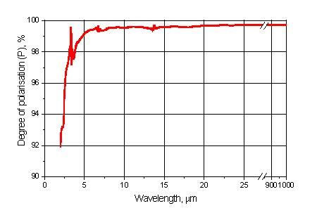 Degree of polarization