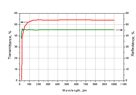 HRFZ-Si transmission and reflection