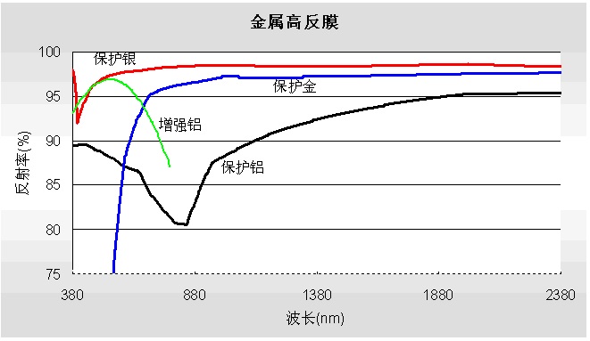 Oelabs 金属高反膜 膜层 铝a1 银ag 金au 空间光调制器 波前测试仪 变形镜 激光器瞬渺